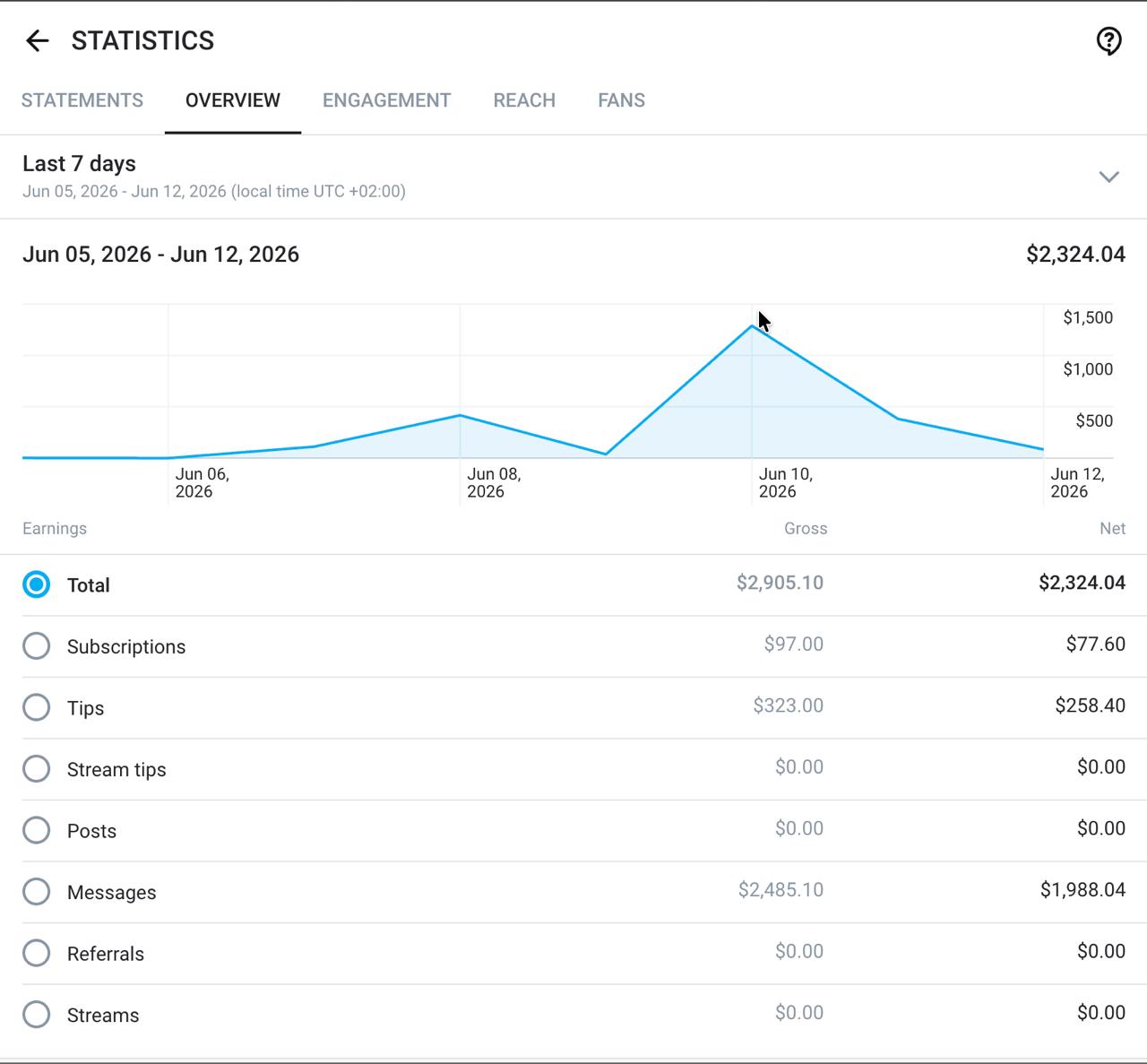 Dashboard screenshot: $2,324 net in 7 days