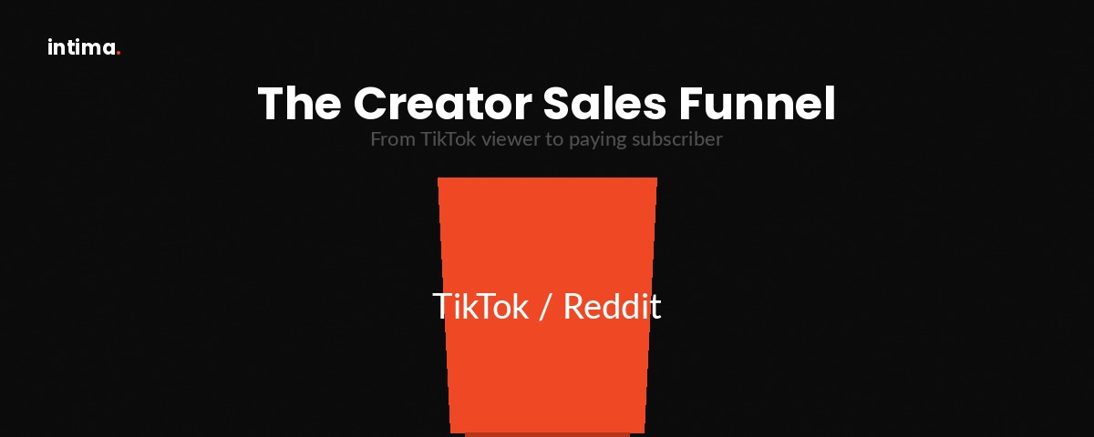 Creator sales funnel diagram showing stages from TikTok to OnlyFans subscriber — Intima Agency