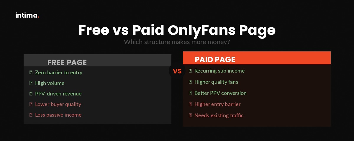 Side-by-side comparison of free vs paid OnlyFans page strategies — Intima Agency