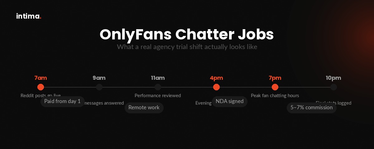 OnlyFans chatter job timeline showing a daily shift schedule at Intima Agency