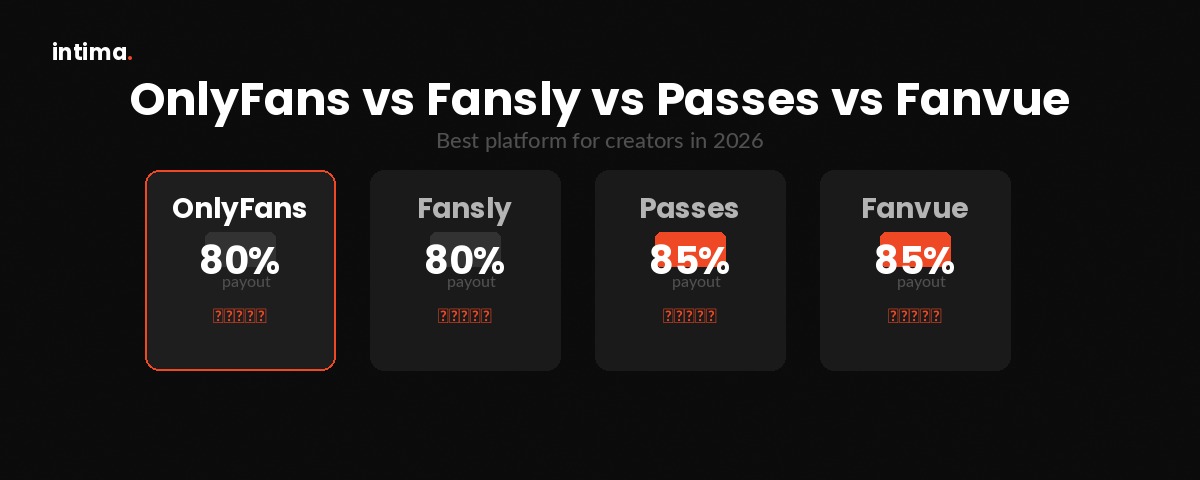 Platform comparison chart: OnlyFans vs Fansly vs Passes vs Fanvue payout rates and ratings — Intima Agency